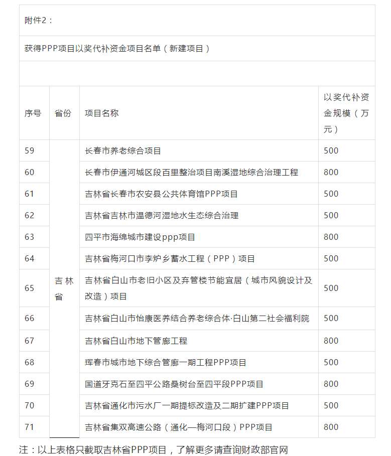 800萬大獎！財政部公布各省PPP以獎代補(bǔ)資金項目名單，一大波項目上榜